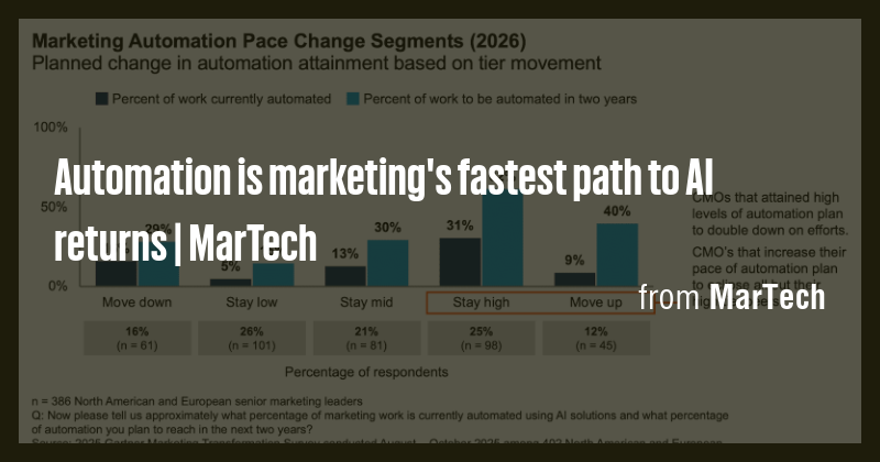 Automation is marketing's fastest path to AI returns | MarTech - Briefly